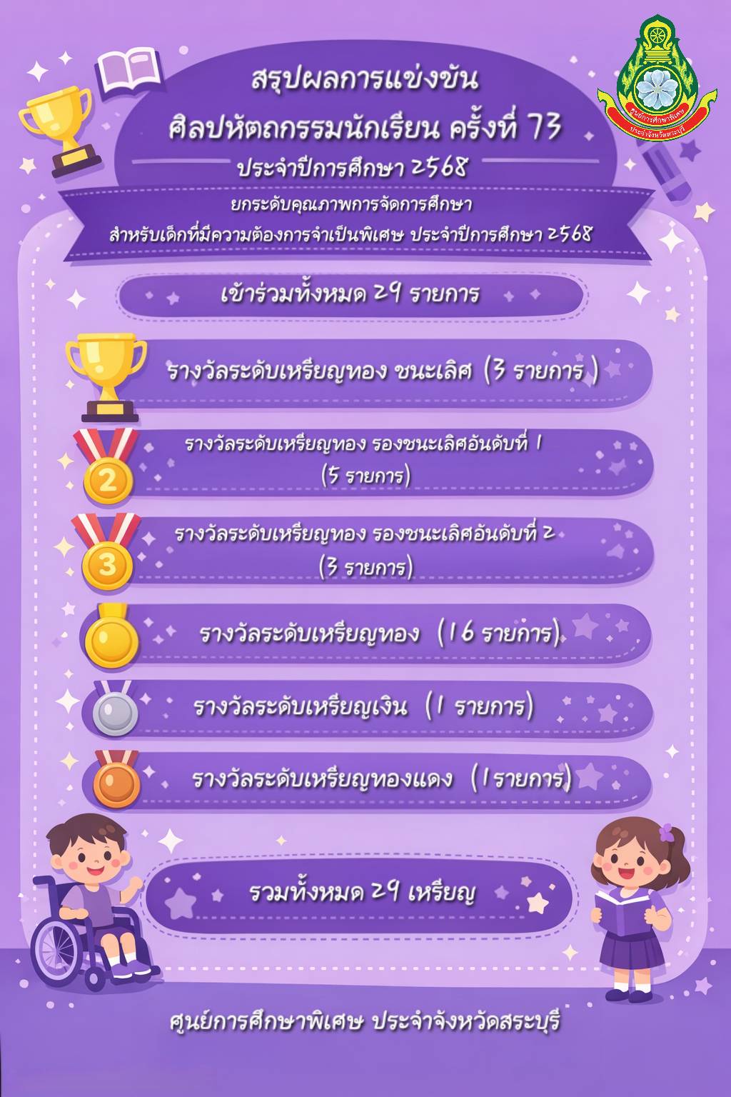 สรุป ผลการแข่งขัน งานศิลปหัตถกรรมนักเรียน ครั้งที่ 73