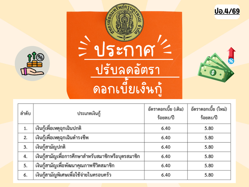 ประกาศปรับลดดอกเบี้ยเงินกู้